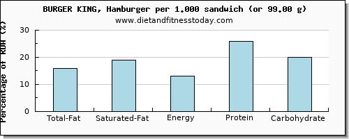 total fat and nutritional content in fat in burger king